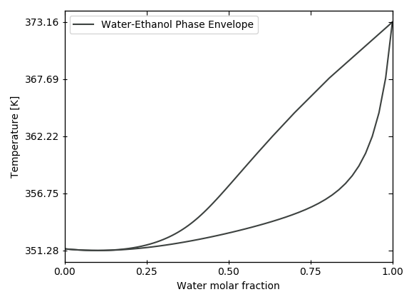 ../_images/water_ethanol_binary_phase_envelope.png